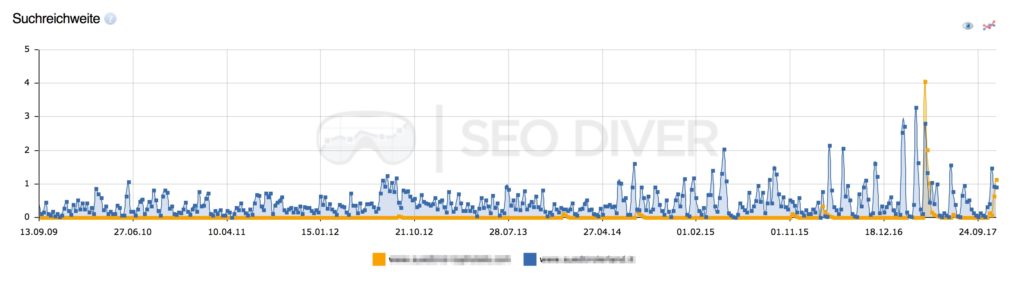 SEO-Tool Test: Tauchgang mit dem SEO DIVER 2