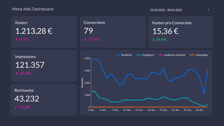 Online Marketing Dashboards erstellen (4 Looker Studio Templates inkl.) 5