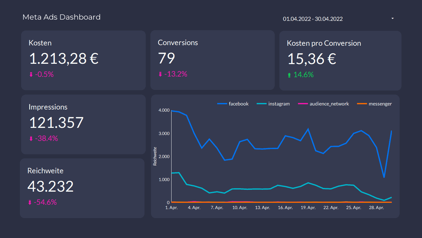 Online Marketing Dashboards erstellen (4 Looker Studio Templates inkl.) 1