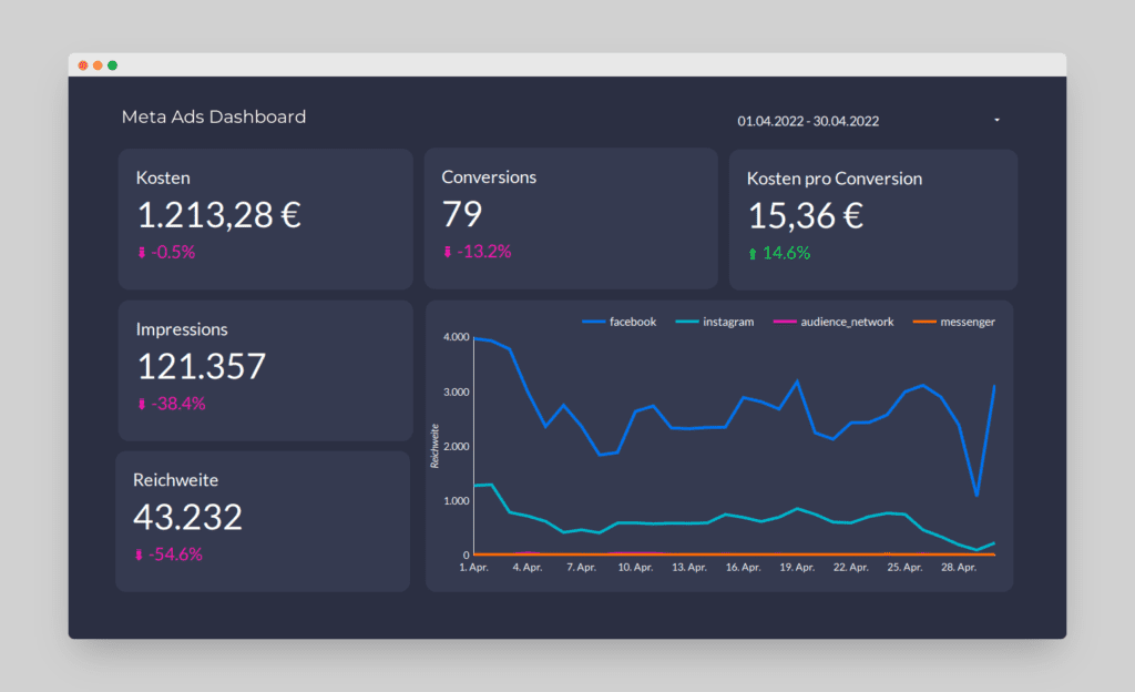 Marketing Dashboards kostenlos - Facebook Meta Ads