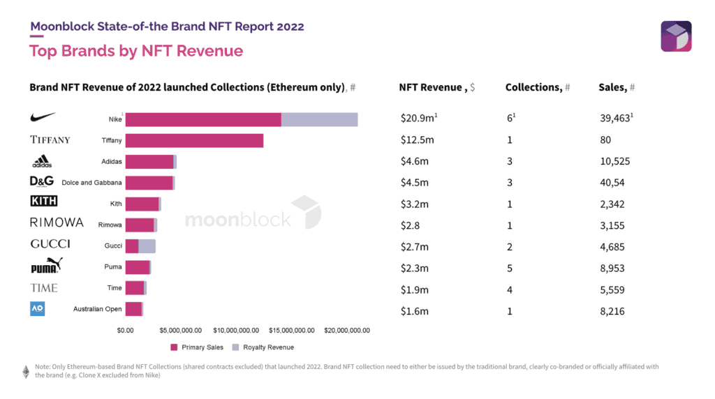 Die Zukunft ist Web3. Alles über Blockchain-Marketing, NFT & Krypto 1